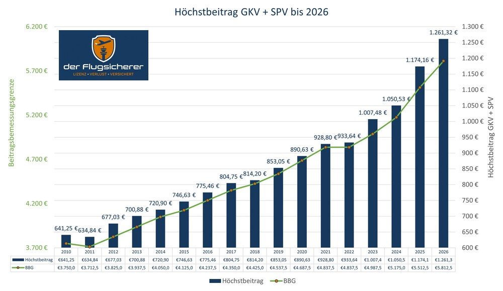 Diagramm der historischen Höchstbeiträge in der GKV