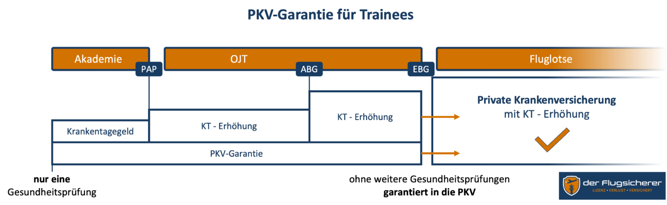 zeitlicher Verlauf der PKV-Garantie