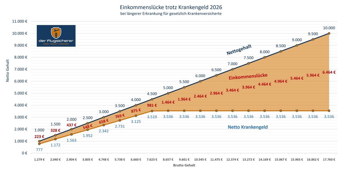 Diagramm der Einkommenslücke für höhere Einkommen trotz Krankengeld