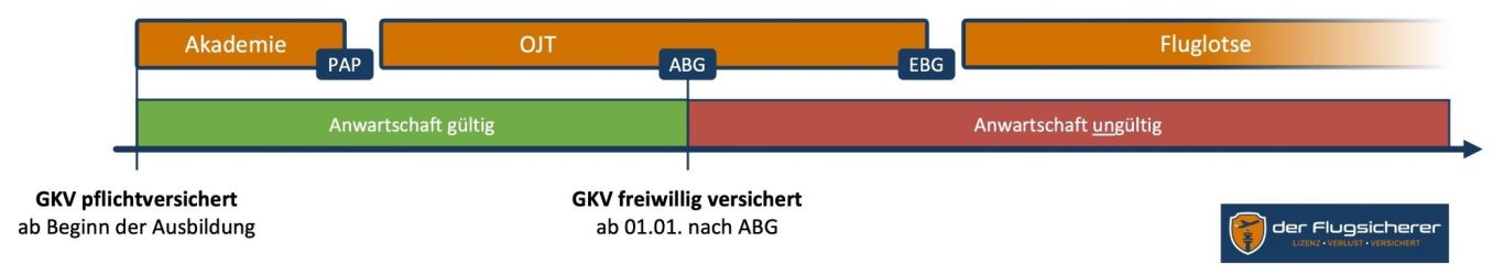 Überschreitung der Versicherungspflichtgrenze vor EBG-Erwerb